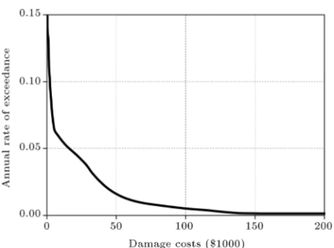 Figure 10. A sample loss curve due to damage cost.