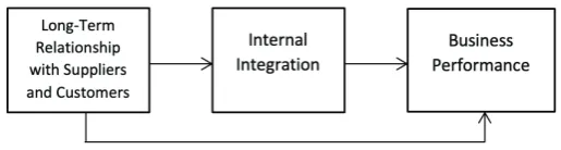 Figure 1. The research model
