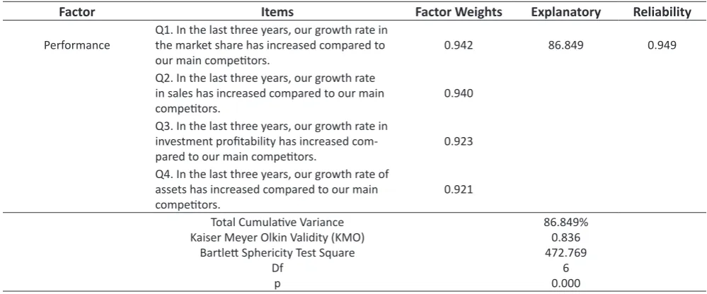 Table 3. Factor analysis results of internal ıntegration scale and reliability values