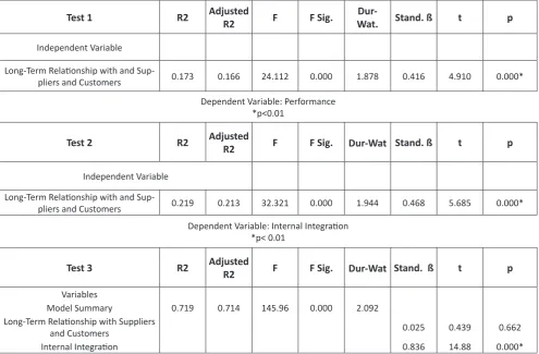 Table 5. Analysis results of the mediating role effect of internal integration in the relationship between long-term relationship and business performance with suppliers and customers