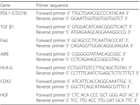 Table 1 Primer sequences used for RT-PCR analysis