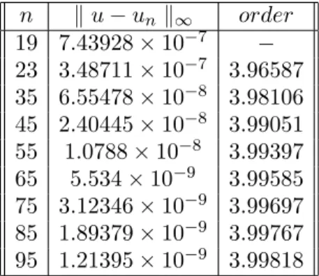 Table 1. Max. Abs. Err. for Example 5.1 (I Q 2 f ) n ∥ u − u n ∥ ∞ order 19 7.43928 × 10 −7 − 23 3.48711 × 10 −7 3.96587 35 6.55478 × 10 −8 3.98106 45 2.40445 × 10 −8 3.99051 55 1.0788 × 10 −8 3.99397 65 5.534 × 10 −9 3.99585 75 3.12346 × 10 −9 3.99697 85 