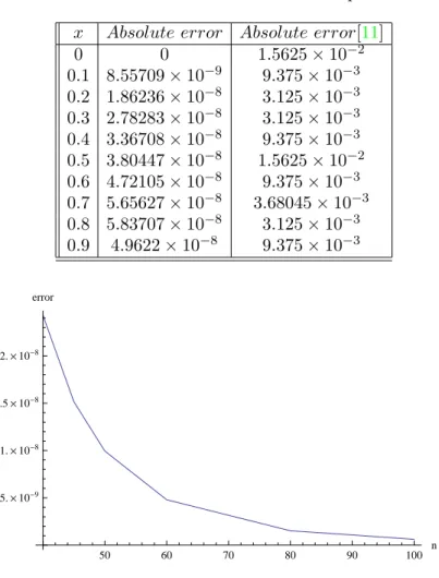 Table 4. Numerical results for Example 5.2 x Absolute error Absolute error[11]