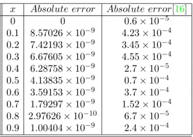 Figure 2. The absolute error ∥ u − u n ∥ ∞ for diﬀerent values of n for Example 5.3.