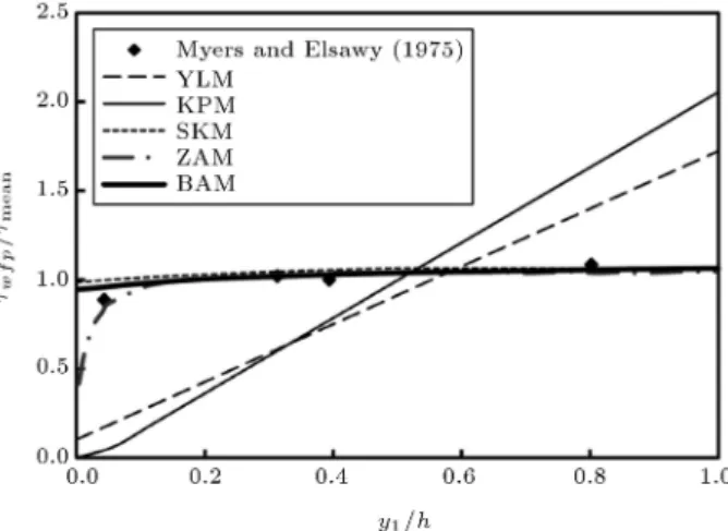Figure 5. Relative shear stress distribution on a oodplain channel wall (h=H = 0:4).