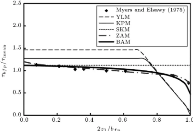 Figure 6. Relative shear stress distribution on oodplain channel bed (h=H = 0:325).