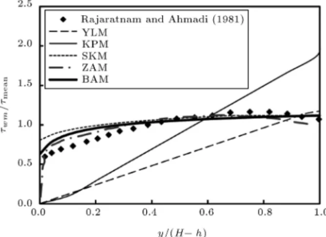 Figure 10. Shear stress distribution on the main channel bed (h=H = 0:5).