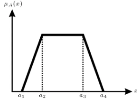 Figure 1. Trapezoidal fuzzy number A.