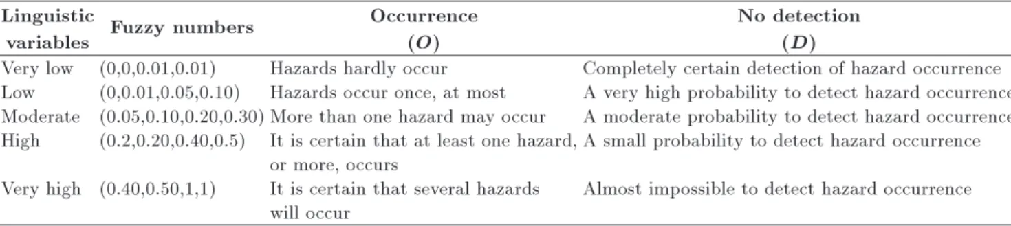 Table 1. Assessed linguistic variables for the factors of occurrence and no detection.