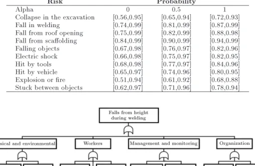 Figure 4. Fault tree for the risk of falling in welding.