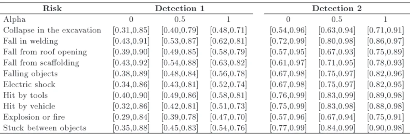 Table 3. Alpha-level sets of the fuzzy detection probability.