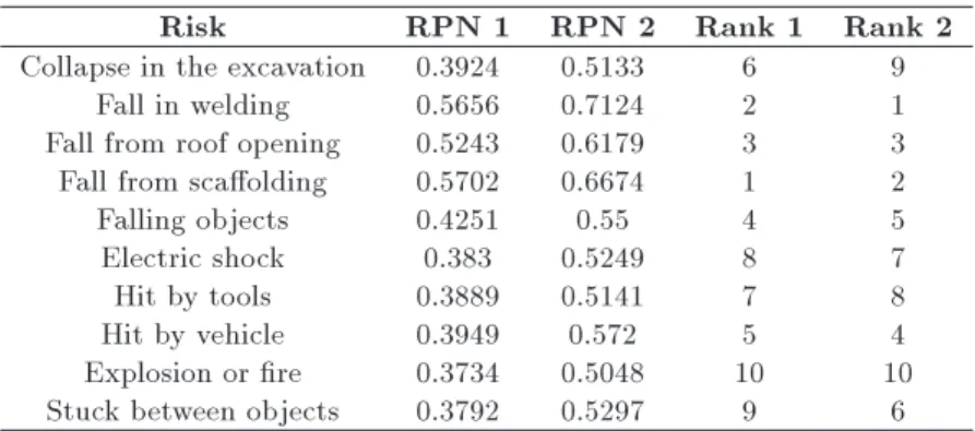 Table 5. Prioritization of failure modes.