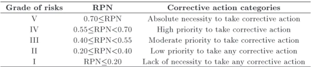 Table 6. Grades of risks for safety in construction of mass housing.