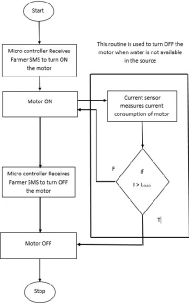 Fig 5. Flow Model of Proposed System 
