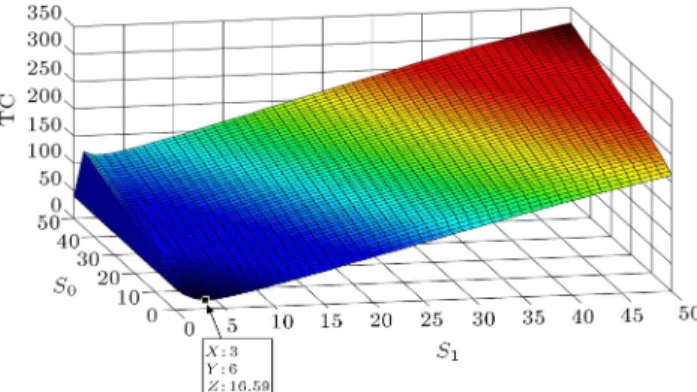 Figure A.1. The graph of TC(S 0 ; S 1 ) for the basic example.