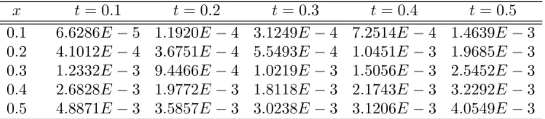 Table 3. The relative error of the computed approxi- approxi-mate solution of the Example 3 by n = 5.