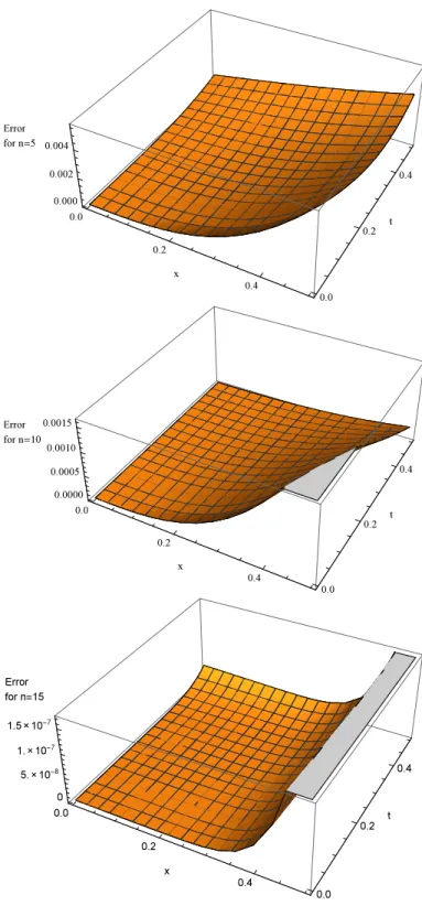 Figure 1. The error function of the approximate solution of the example 3 for n = 5, 10, 15.