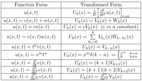 Table 1. Some basic reduced differential transformations.