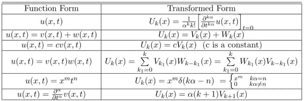 Table 2. Some basic properties of CRDTM.