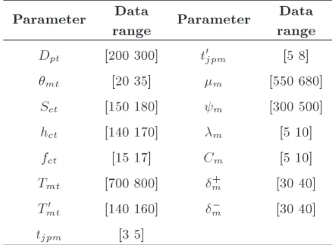 Table 3. Designed factors and their levels.