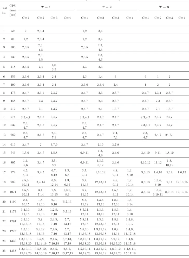 Table 8. Cell congurations of the test problems. Test no. CPUtime (sec) T = 1 T = 2 T = 3 C=1 C=2 C=3 C=4 C=1 C=2 C=3 C=4 C=1 C=2 C=3 C=4 1 52 2 2,3,4 1,2 3,4 2 81 1,2 2,3,4 1,2 3,4 3 103 2,3,5 2,3, 4,5 2,3,5 2,3,4,5 4 139 2,3,5 2,3, 4,5 2,3,5 2,3,4,5 5 2