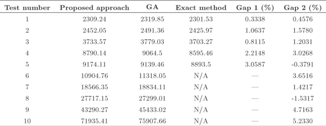 Table 9. Performance of proposed method compared to other approaches.