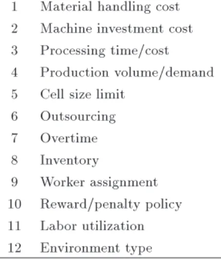 Table 1. List of important features in CFP.
