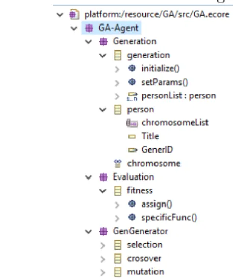 Figure 6. GA meta-model using EMF-DEVS