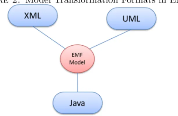 Figure 2. Model Transformation Formats in EMF
