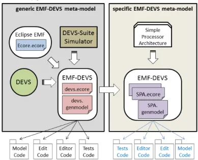 Figure 3. Generic and Domain Specific Meta-models of EMF-DEVS