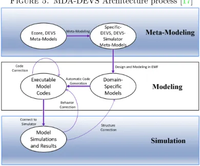 Figure 5. MDA-DEVS Architecture process [ 17]