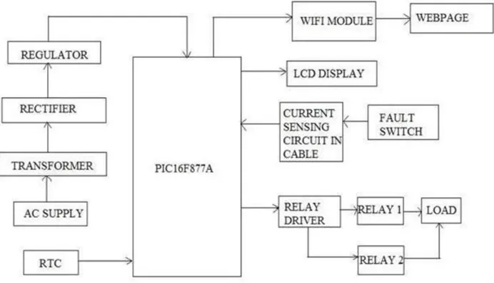 Fig: Block diagram  