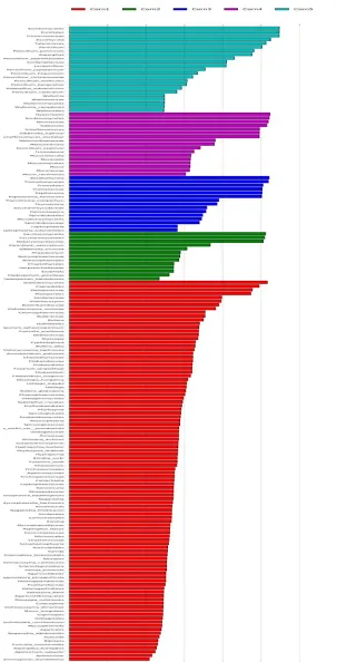 Fig. 6. Cladogram, LDA score and relative abundance of fungi of corn samples 