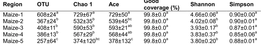 Table 1. Community richness, diversity and coverage indexes in the five samples* 