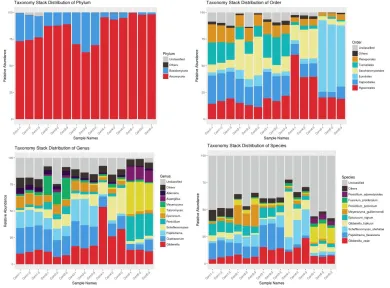 Fig. 3. Taxonomy stack distribution of the 5 corn samples at different levels in Heilongjiang province