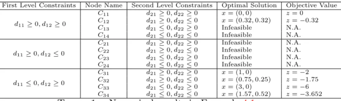 Table 1. Numerical results in Example 4.1.