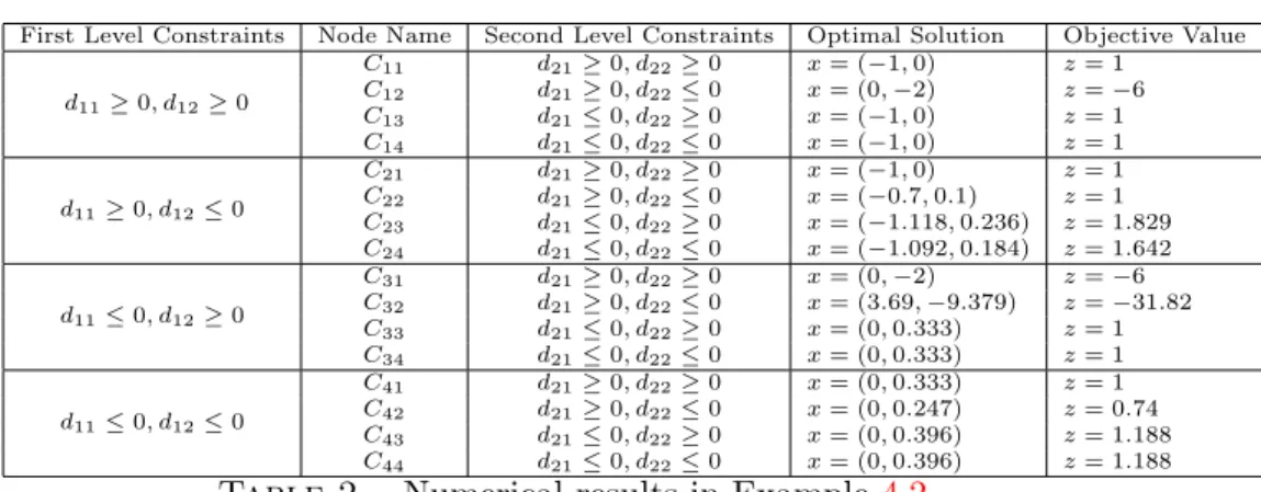 Table 2. Numerical results in Example 4.2.