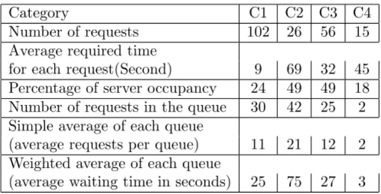 Table 3. Dynamic Simulation Results