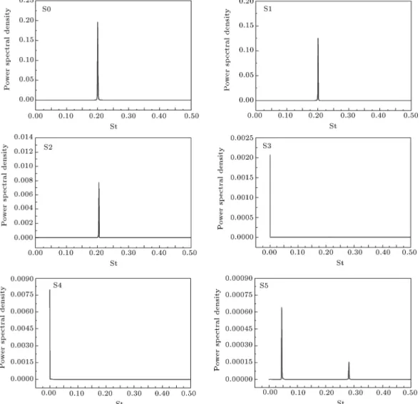 Figure 9. Strouhal number and power spectral density at Re = 250.