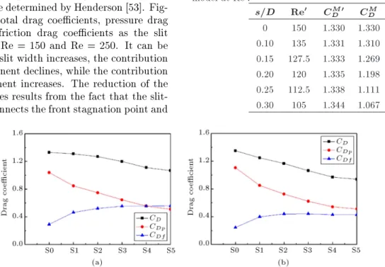 Figure 5. Total drag coecients, pressure coecients, and friction coecients at dierent control cases: (a) Re = 150;