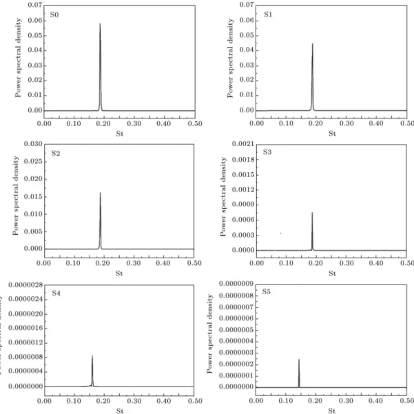 Figure 8. Strouhal number and power spectral density at Re = 150.