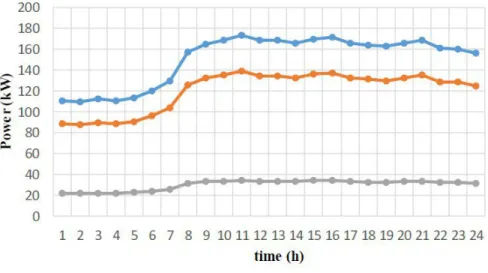 Figure 2. Forecast loads of smart microgrid