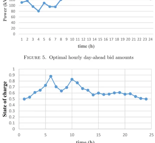Figure 6. Expected state of the battery charge over the operating day