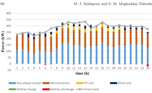 Figure 7. Power balance of smart microgrid components power balance in times of 4,9,14,20 in real time electricity market will be settled during operating day.