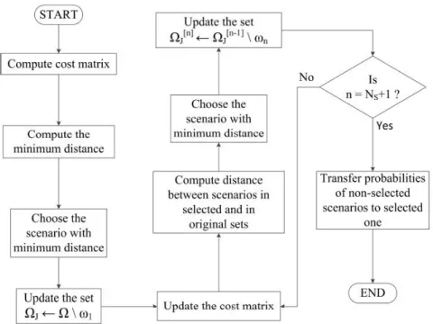 Figure 1. Fast forward selection algorithm max N S X s=1 ρ s P rof it s (3.1) subject to: P rof it s = − N T X t=1 λ da t,s P t da + ( N T Xt=1 λ da t,s d t,s (3.2) − N T X t=1 N C Xc=1 N K X k=1 π c,k IL t,c,k,s − N T Xt=1 N DGXi=1 C i,t,s OP E − N T X t=