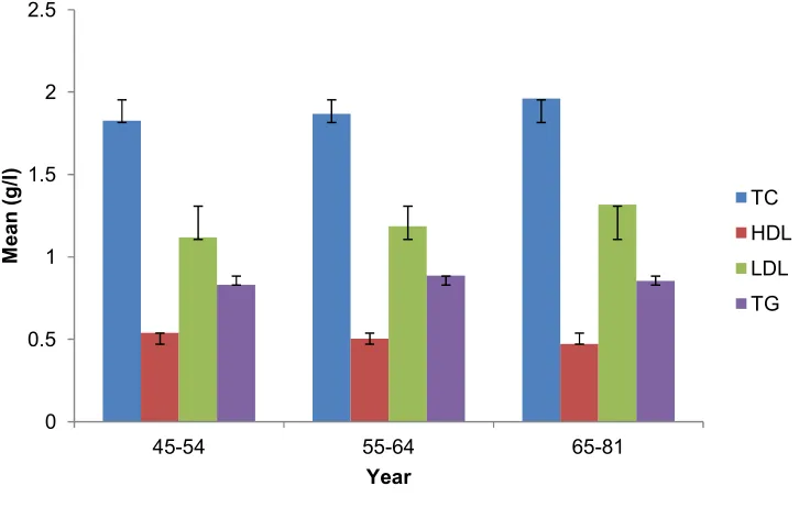 Table 3. Prevalence of dyslipidemia in pre- and postmenopausal participants 