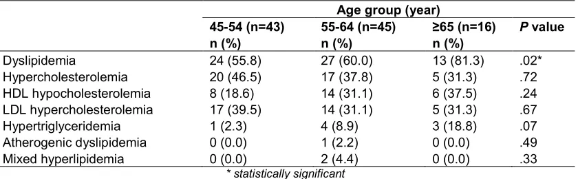 Table 5. Dyslipidemia  related to age category in postmenopausal participants 