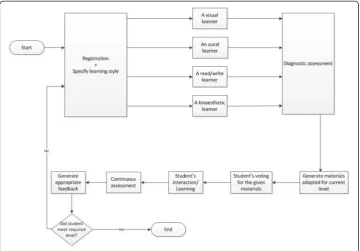 Fig. 1 Learner-followed process in the proposed open learning adaptive system