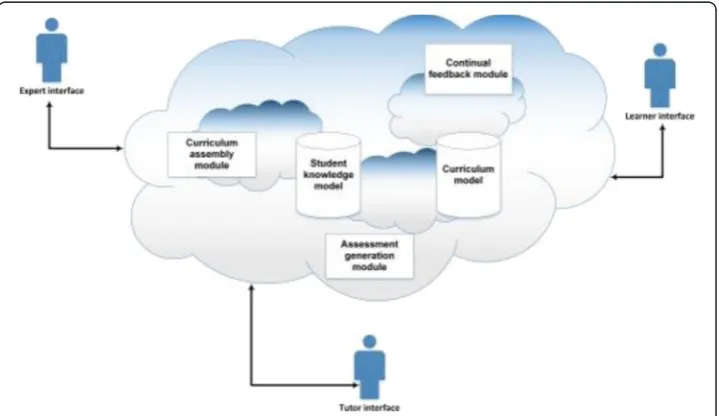 Fig. 2 Data flowchart of the proposed open learning adaptive system