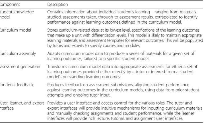 Table 2 Component/module overview